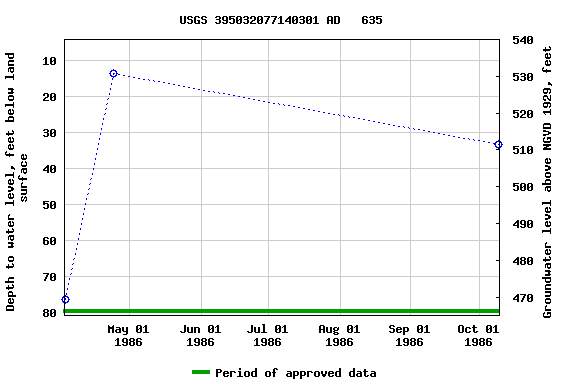 Graph of groundwater level data at USGS 395032077140301 AD   635