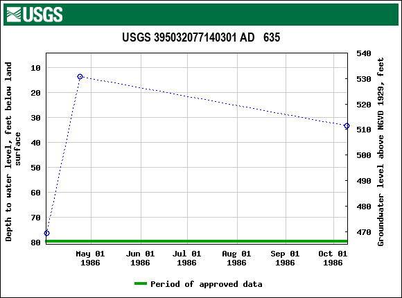 Graph of groundwater level data at USGS 395032077140301 AD   635