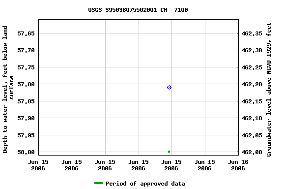 Graph of groundwater level data at USGS 395036075502001 CH  7100