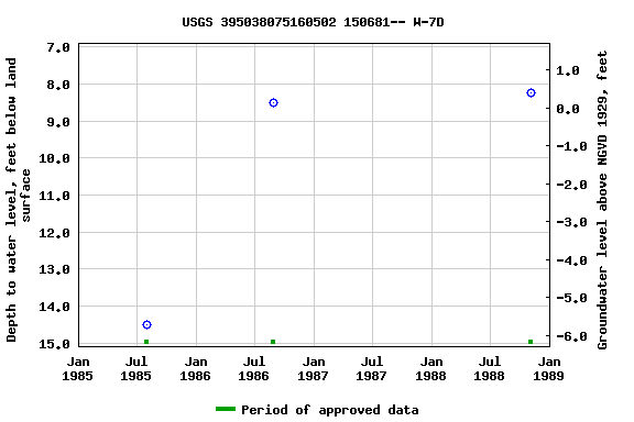 Graph of groundwater level data at USGS 395038075160502 150681-- W-7D