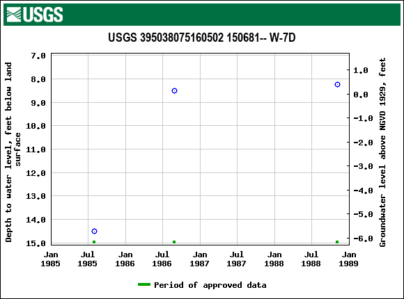 Graph of groundwater level data at USGS 395038075160502 150681-- W-7D