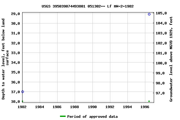 Graph of groundwater level data at USGS 395039074493801 051302-- Lf MW-2-1982