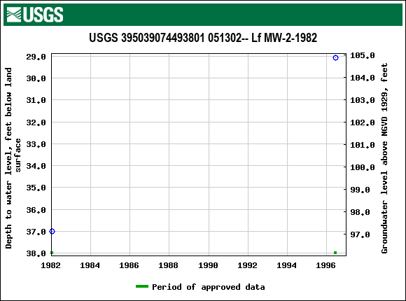 Graph of groundwater level data at USGS 395039074493801 051302-- Lf MW-2-1982