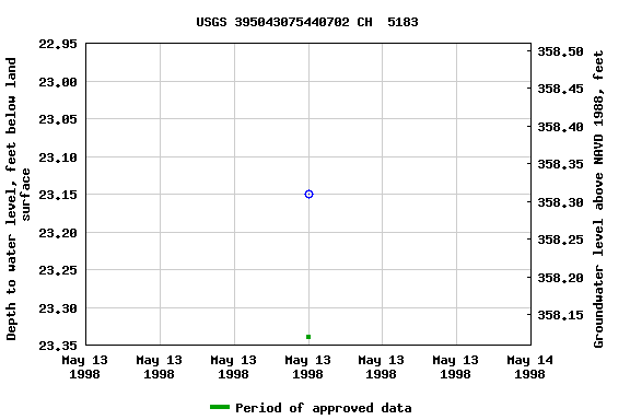 Graph of groundwater level data at USGS 395043075440702 CH  5183