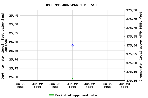 Graph of groundwater level data at USGS 395046075434401 CH  5180