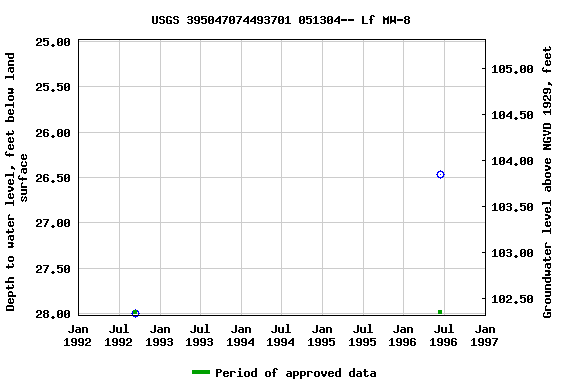 Graph of groundwater level data at USGS 395047074493701 051304-- Lf MW-8