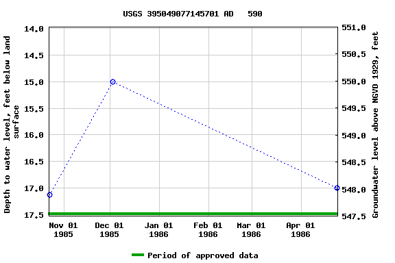 Graph of groundwater level data at USGS 395049077145701 AD   590