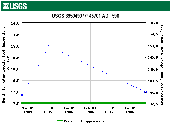 Graph of groundwater level data at USGS 395049077145701 AD   590