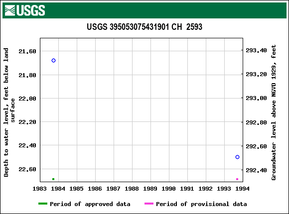 Graph of groundwater level data at USGS 395053075431901 CH  2593