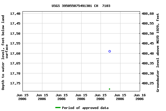 Graph of groundwater level data at USGS 395055075491301 CH  7103