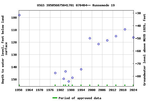 Graph of groundwater level data at USGS 395056075041701 070404-- Runnemede 19