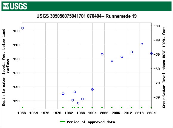 Graph of groundwater level data at USGS 395056075041701 070404-- Runnemede 19