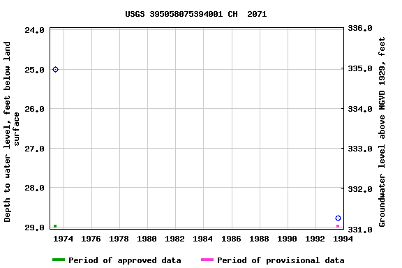 Graph of groundwater level data at USGS 395058075394001 CH  2071