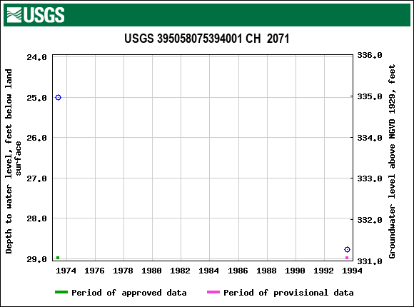 Graph of groundwater level data at USGS 395058075394001 CH  2071