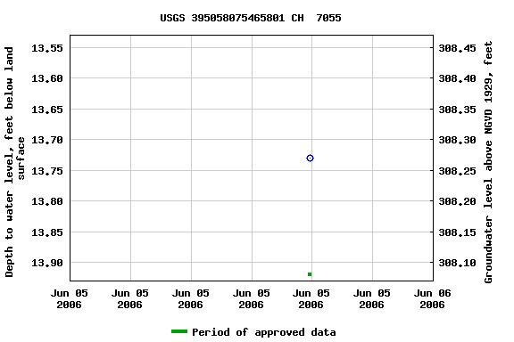 Graph of groundwater level data at USGS 395058075465801 CH  7055