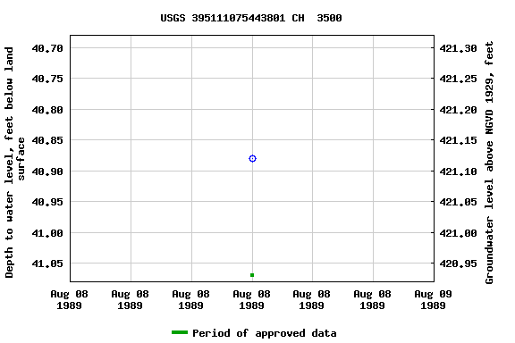 Graph of groundwater level data at USGS 395111075443801 CH  3500