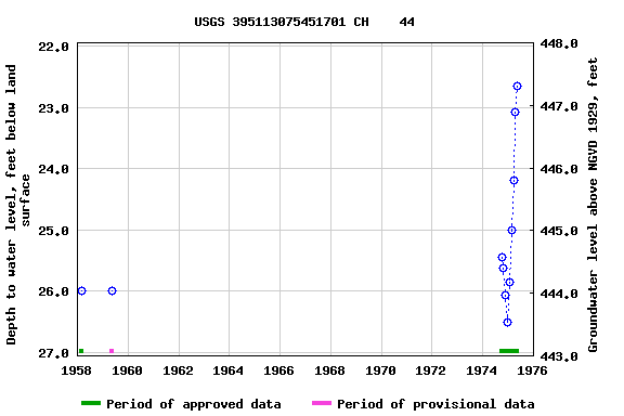 Graph of groundwater level data at USGS 395113075451701 CH    44