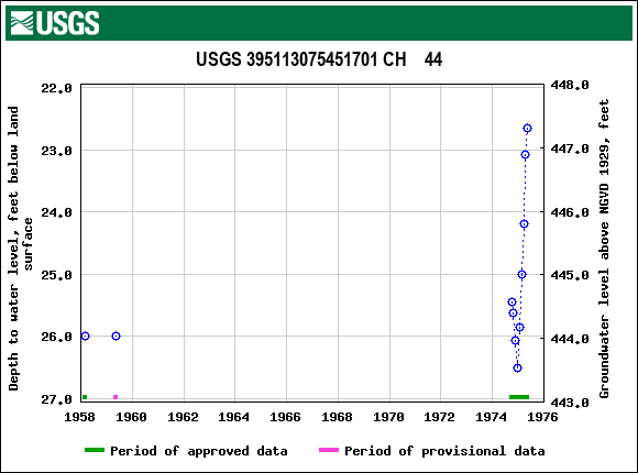 Graph of groundwater level data at USGS 395113075451701 CH    44