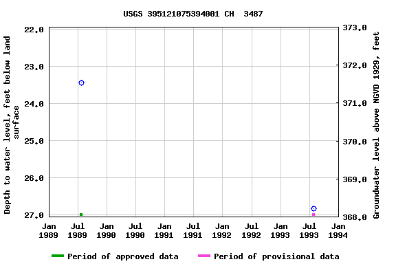 Graph of groundwater level data at USGS 395121075394001 CH  3487