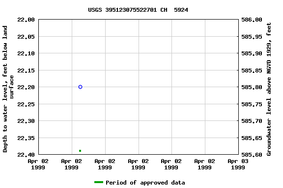 Graph of groundwater level data at USGS 395123075522701 CH  5924