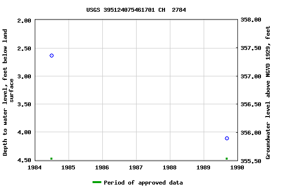 Graph of groundwater level data at USGS 395124075461701 CH  2784