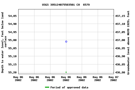 Graph of groundwater level data at USGS 395124075583501 CH  6579