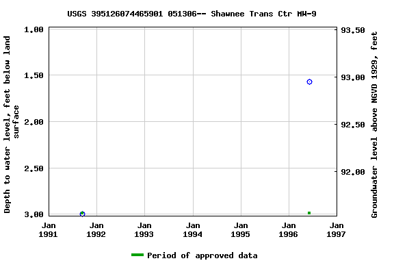 Graph of groundwater level data at USGS 395126074465901 051306-- Shawnee Trans Ctr MW-9