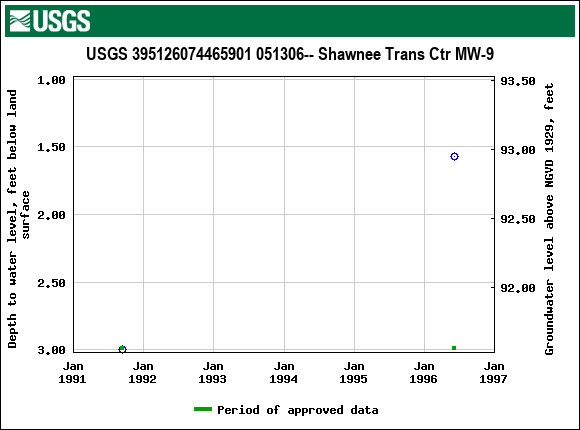 Graph of groundwater level data at USGS 395126074465901 051306-- Shawnee Trans Ctr MW-9