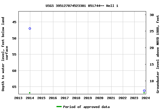 Graph of groundwater level data at USGS 395127074523301 051744-- Well 1