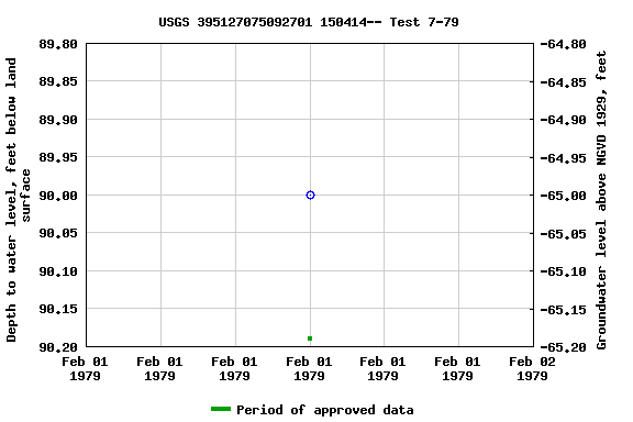 Graph of groundwater level data at USGS 395127075092701 150414-- Test 7-79