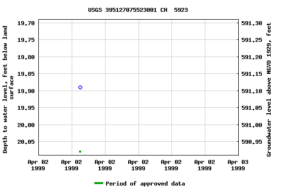 Graph of groundwater level data at USGS 395127075523001 CH  5923