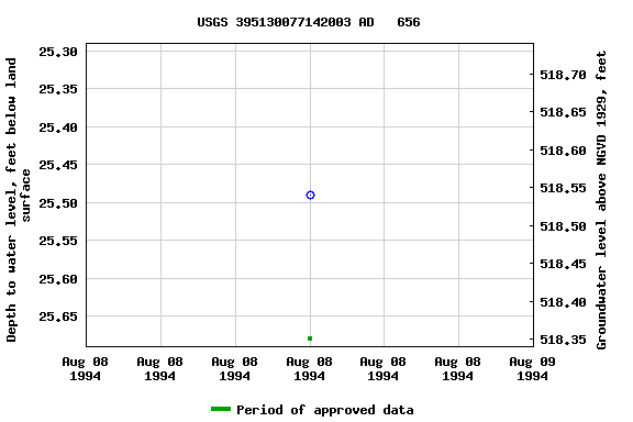 Graph of groundwater level data at USGS 395130077142003 AD   656