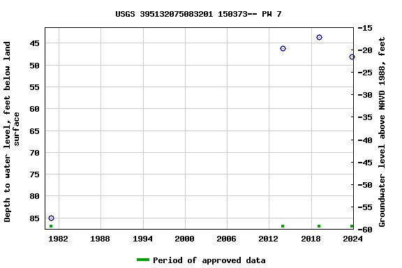 Graph of groundwater level data at USGS 395132075083201 150373-- PW 7