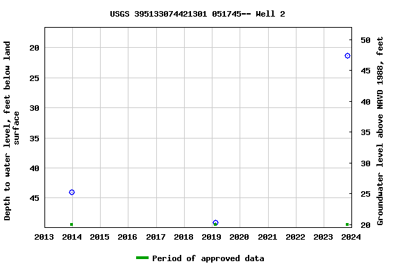 Graph of groundwater level data at USGS 395133074421301 051745-- Well 2