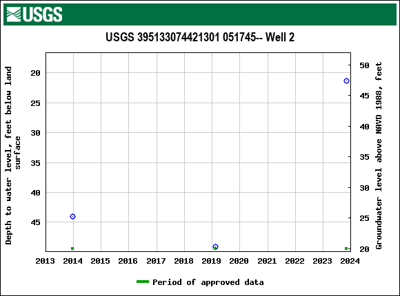 Graph of groundwater level data at USGS 395133074421301 051745-- Well 2