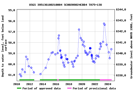 Graph of groundwater level data at USGS 395136108210004 SC00209824CBB4 TH75-13U