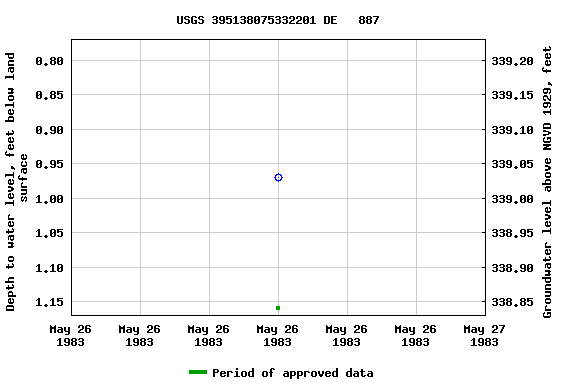 Graph of groundwater level data at USGS 395138075332201 DE   887