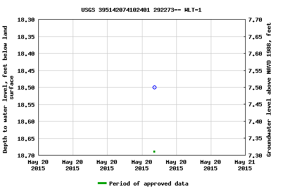 Graph of groundwater level data at USGS 395142074102401 292273-- WLT-1