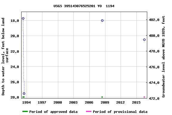 Graph of groundwater level data at USGS 395143076525201 YO  1194