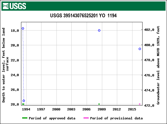 Graph of groundwater level data at USGS 395143076525201 YO  1194