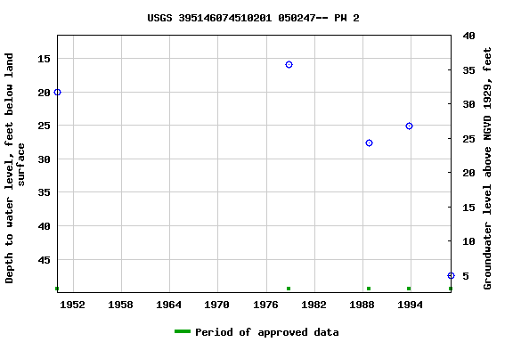 Graph of groundwater level data at USGS 395146074510201 050247-- PW 2