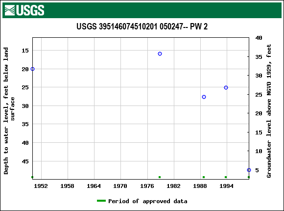 Graph of groundwater level data at USGS 395146074510201 050247-- PW 2