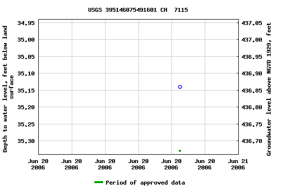 Graph of groundwater level data at USGS 395146075491601 CH  7115