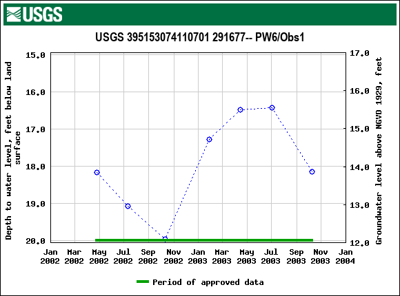 Graph of groundwater level data at USGS 395153074110701 291677-- PW6/Obs1