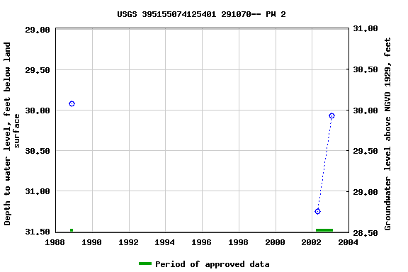 Graph of groundwater level data at USGS 395155074125401 291070-- PW 2