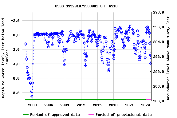 Graph of groundwater level data at USGS 395201075363001 CH  6516