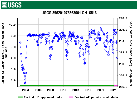 Graph of groundwater level data at USGS 395201075363001 CH  6516