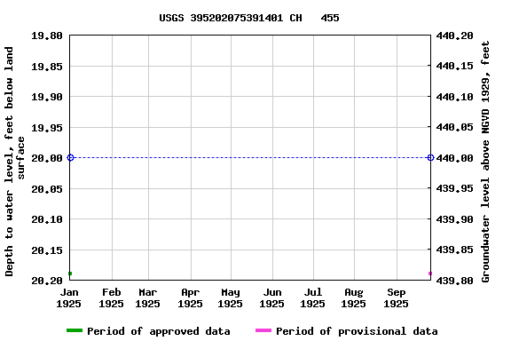 Graph of groundwater level data at USGS 395202075391401 CH   455