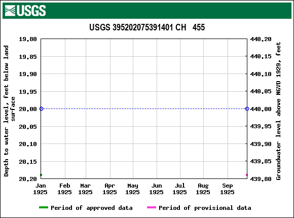 Graph of groundwater level data at USGS 395202075391401 CH   455