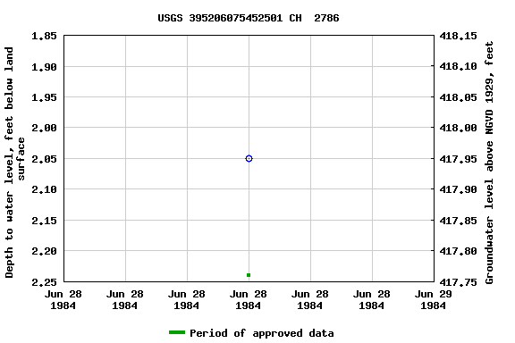 Graph of groundwater level data at USGS 395206075452501 CH  2786